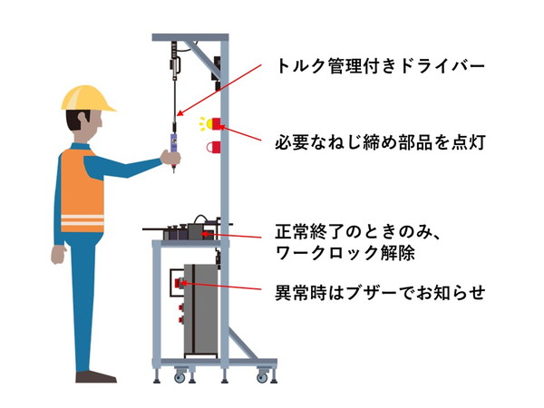 大江電機の自動車業界導入事例(ポカヨケ機能付きネジ締め機)